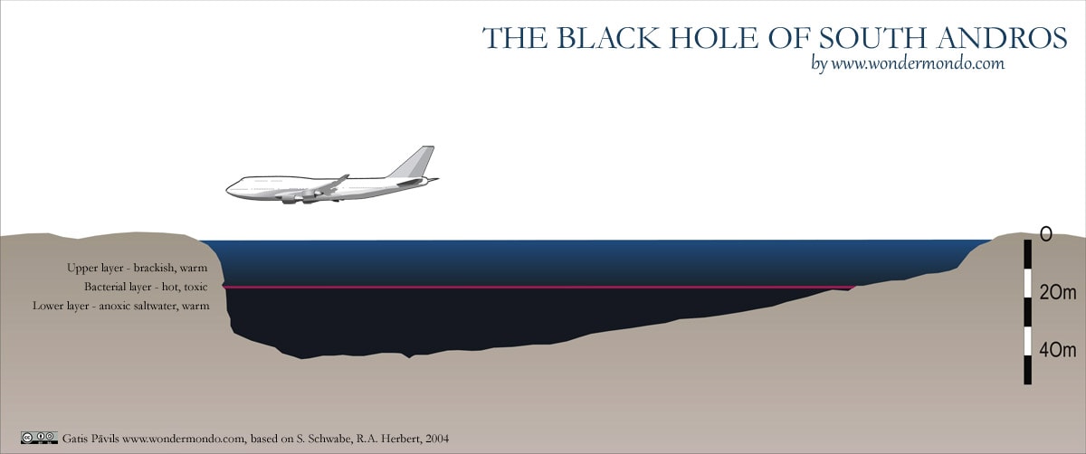 Cross section of South Andros Black Hole in south-north direction, compared with Boeing 747-400