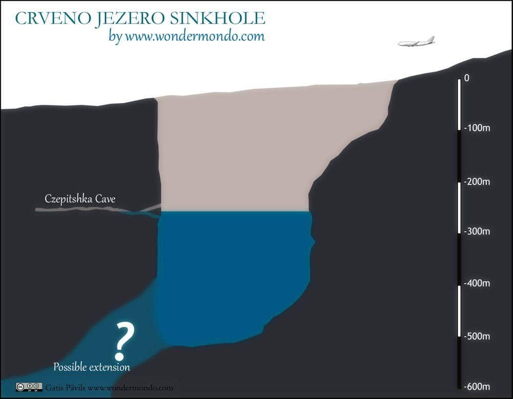 Cross section of Crveno Jezero sinkhole, compared with Boeing 747-400