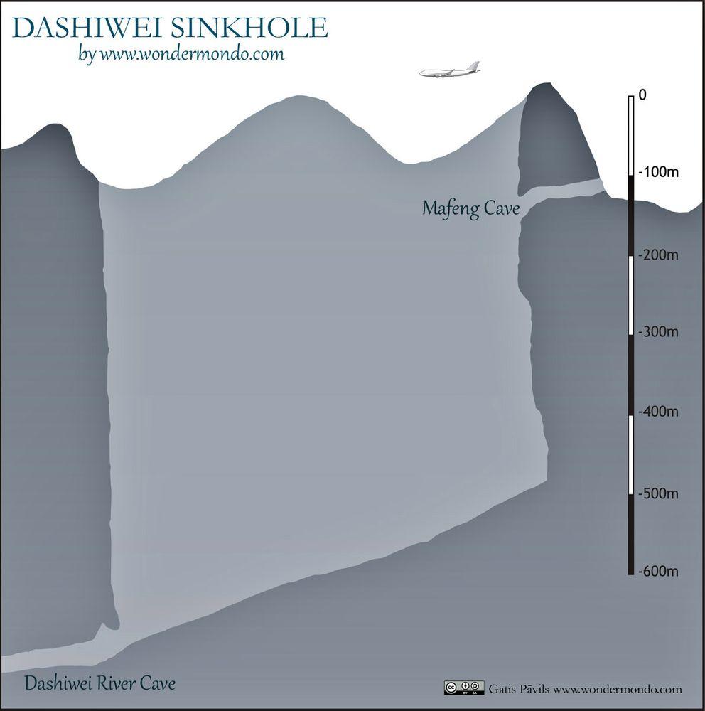 Dashiwei tiankeng, cross section, compared with Boeing 747-400