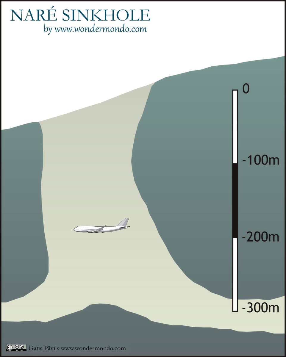 Cross section of Naré sinkhole (Papua New Guinea, compared with Boeing 747-400