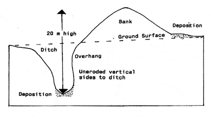 Cross section of Sungbo's Eredo fortifications, Niger