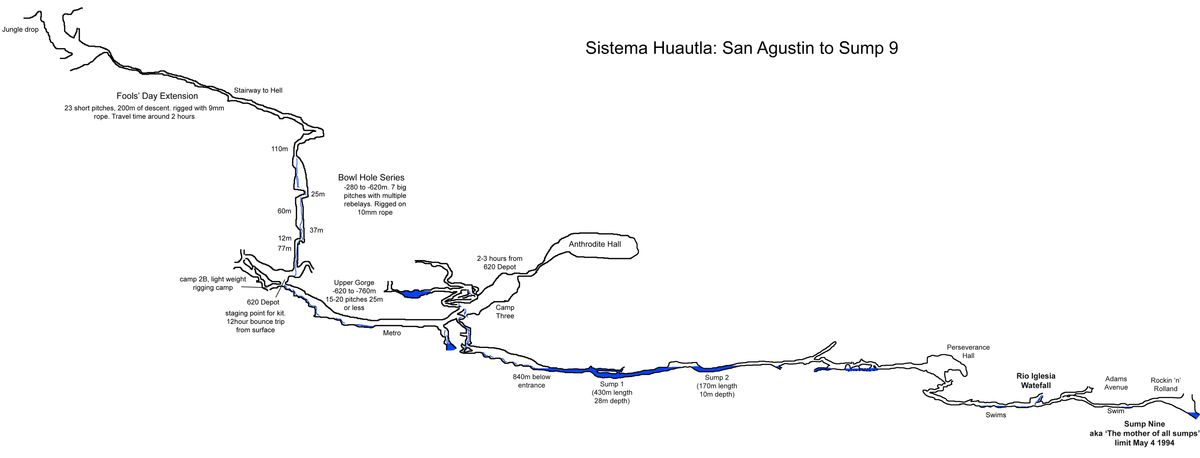 Scheme of Sistema Huautla in 1994